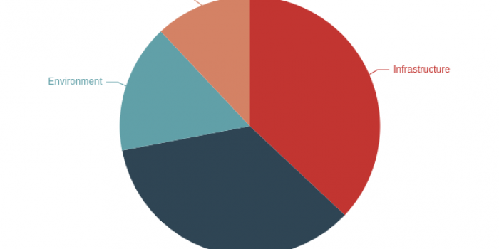 Damage and loss by main sector of activity.